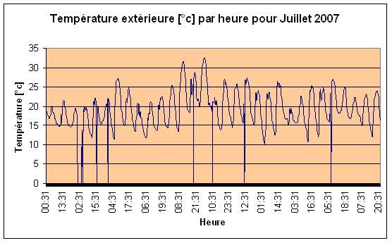 Temprature extrieure Juillet 2007