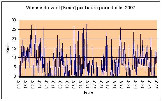 Vitesse du vent Juillet 2007