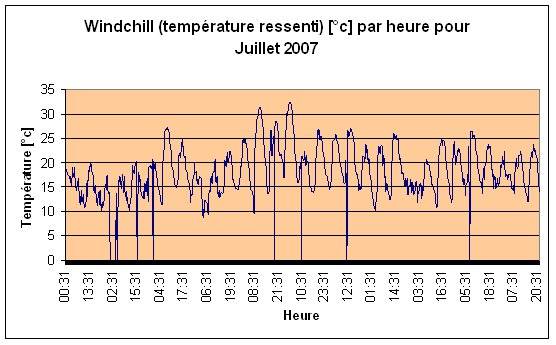 Windchill (temprature ressenti) Juillet 2007