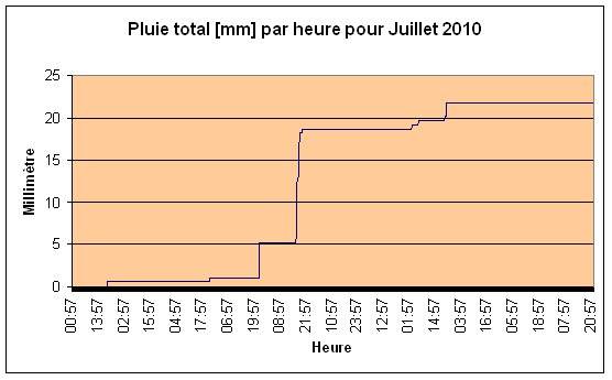 Pluie total Juillet 2010