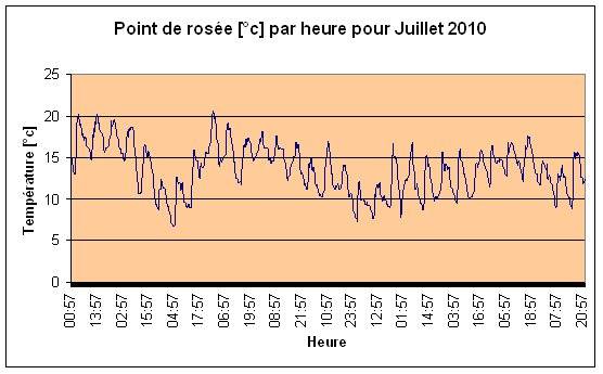 Point de rose Juillet 2010