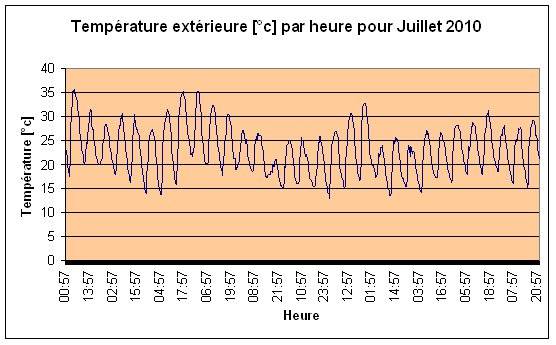 Temprature extrieure Juillet 2010