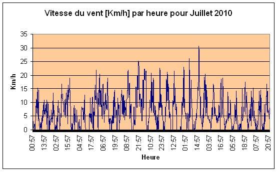 Vitesse du vent Juillet 2010