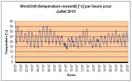 Windchill (temprature ressenti) Juillet 2010