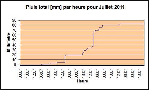 Pluie total pour juillet 2011.