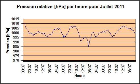 Pression relative pour juillet 2011