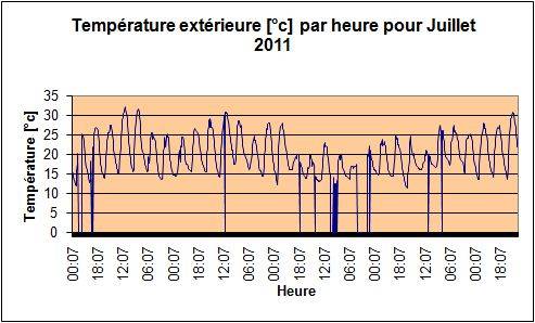 Temprature extrieure pour juillet 2011