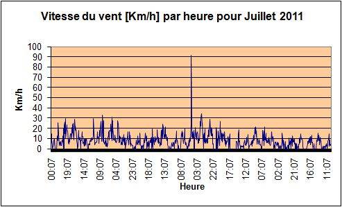 Vitesse du vent pour juillet 2011.