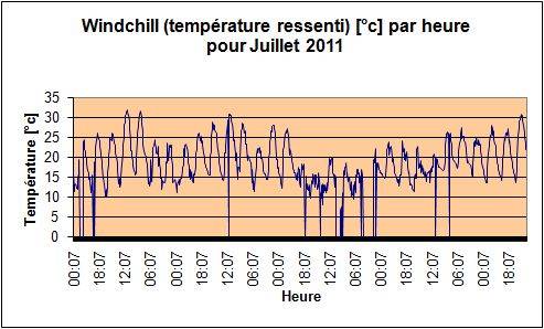 Windchill pour juillet 2011.