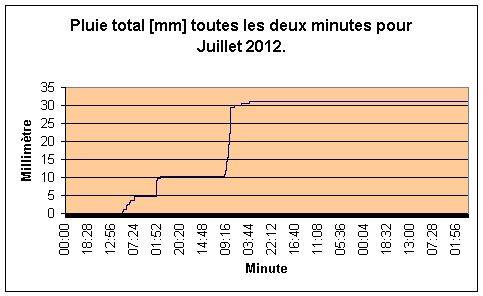 Pluie par minute pour Juillet 2012.