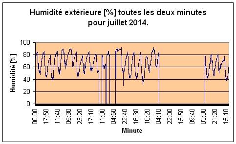 Humidit extrieure pour Juillet 2014.