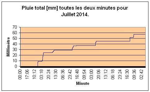 Pluie total pour Juillet 2014.