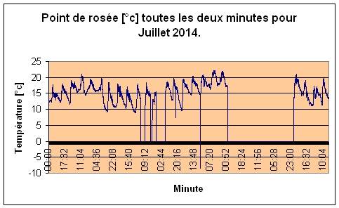 Point de rose pour Juillet 2014.