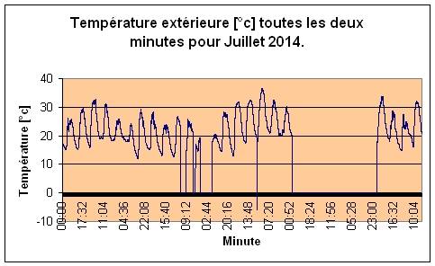 Temprature extrieure pour Juillet 2014.