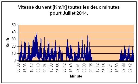 Vitesse du vent pour Juillet 2014.