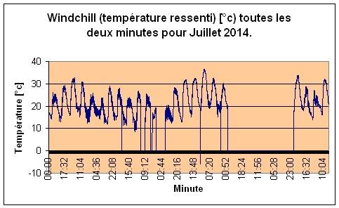 Windchill pour Juillet 2014.