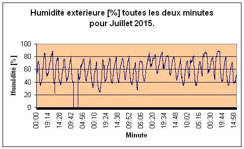 Humidit extrieure pour Juillet 2015.