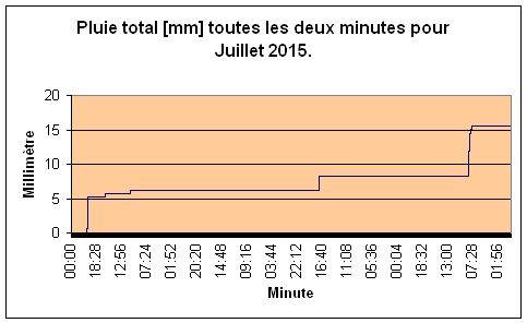 Pluie total pour Juillet 2015.