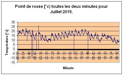 Point de rose pour Juillet 2015.