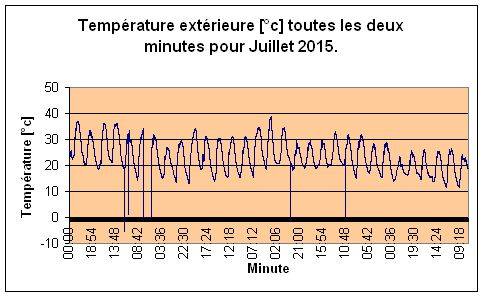 Temprature extrieure pour Juillet 2015.