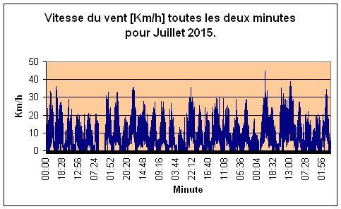 Vitesse du vent pour Juillet 2015.