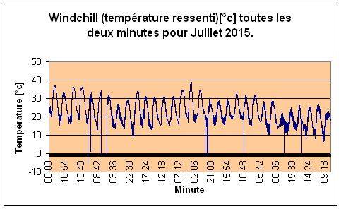 Windchill pour Juillet 2015.