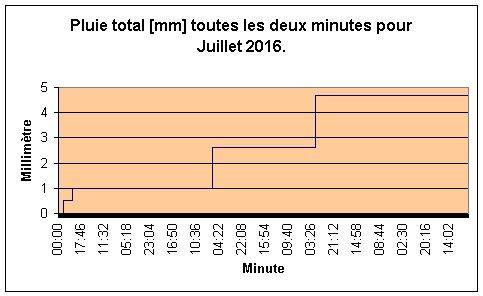 Pluie total pour Juillet 2016.