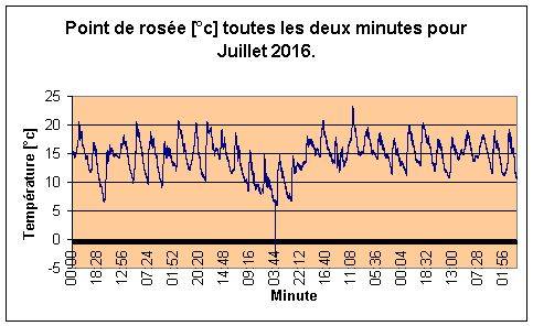 Point de rose pour Juillet 2016.