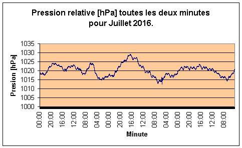 Pression relative pour Juillet 2016.