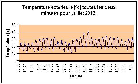 Temprature extrieure pour Juillet 2016.