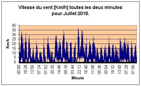 Vitesse du vent pour Juillet 2016.