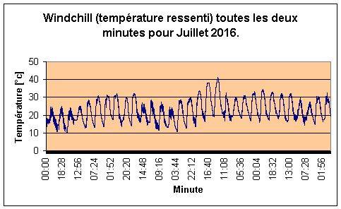 Windchill pour Juillet 2016.