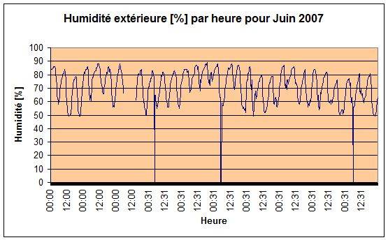 Humidit extrieure Juin 2007