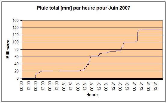 Pluie total Juin 2007