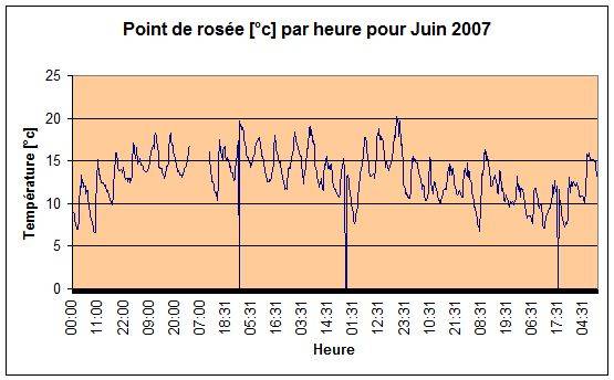 Point de rose Juin 2007