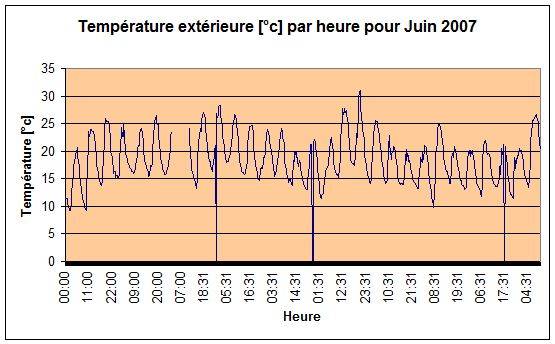 Temprature extrieure Juin 2007