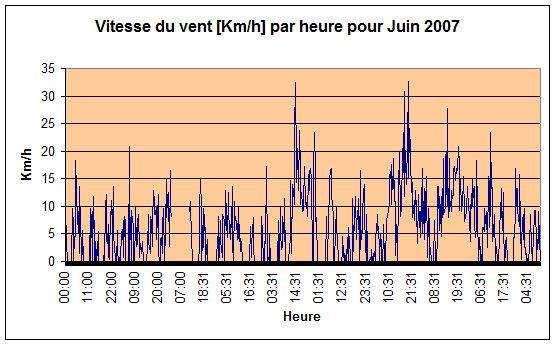 Vitesse du vent Juin 2007