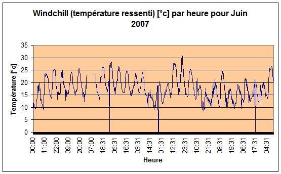 Winschill (temprature extrieure Juin 2007