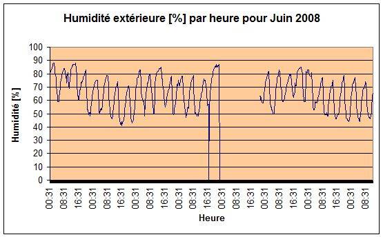 Humidit extrieure Juin 2008