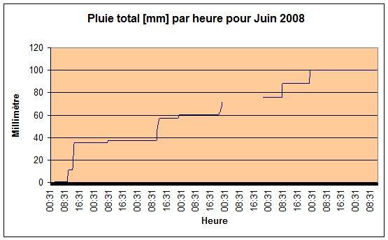 Pluie total Juin 2008