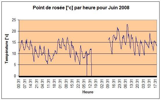 Point de rose Juin 2008