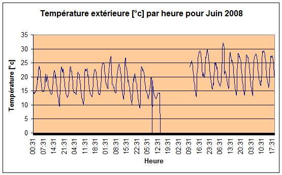 Temprature extrieure Juin 2008