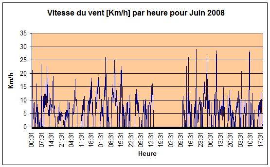 Vitesse du vent Juin 2008