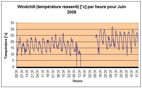 Windchill (temprature resenti) Juin 2008