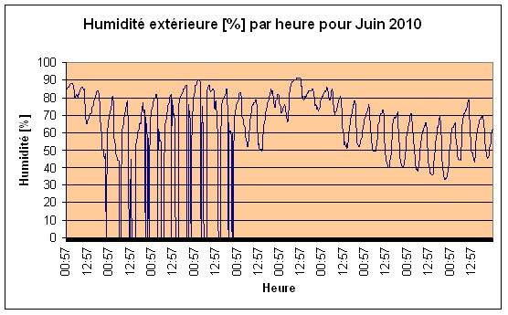 Humidit extrieure Juin 2010