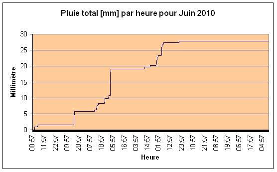 Pluie total Juin 2010