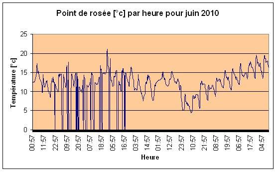 Point de rose Juin 2010