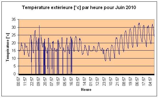 Temprature extrieure Juin 2010