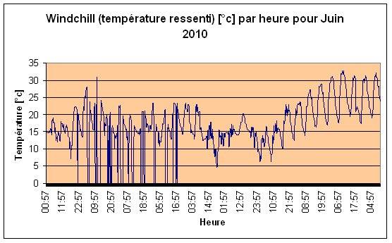 Windchill (temprature ressenti) Juin 2010