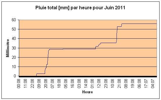 Pluie total pour Juin 2011.